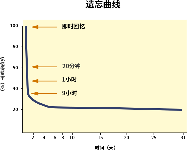 content-page26-3-forgetting_curve1.png